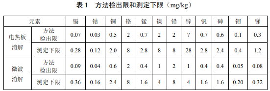 電熱板、微波消解儀檢測下限