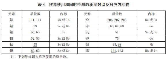 推薦使用和同時(shí)檢測的同位素以及對(duì)應(yīng)內(nèi)標(biāo)物