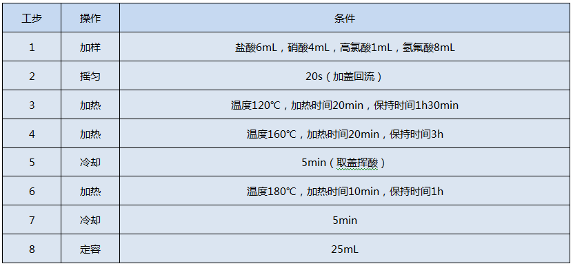 全自動(dòng)石墨消解儀測(cè)定Cr、Cu、Pb、Ni、Zn的消解程序